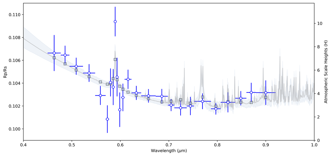 A transmission spectrum of the exoplanet WASP-21b, showing a steep blueward scattering slope towards the lefthand side, and evidence of sodium absorption shown by a data point higher than those surrounding it. The data points (which are blue circles) are plotted on top of the best fitting atmospheric model (a grey line) with the one sigma uncertainty region shaded in pale blue.